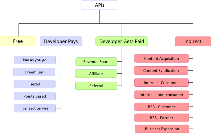文件:Api-monetization-models.png