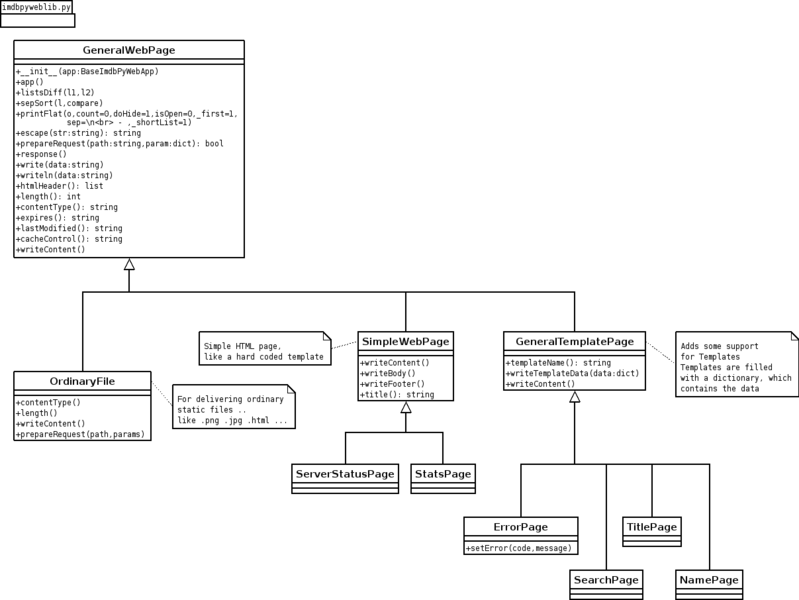 文件:Uml-class overview webpages.png