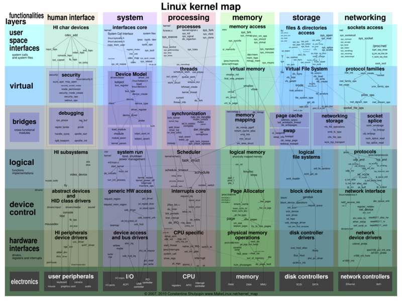 文件:Interactive-map-of-linux-kernel-2.6.36.png