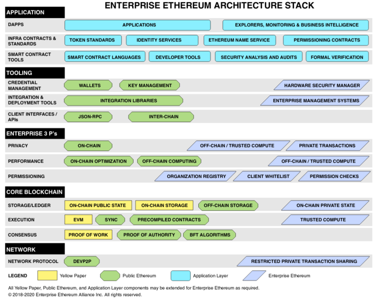 文件:EEA-Enterprise-Ethereum-Architecture-Stack.png