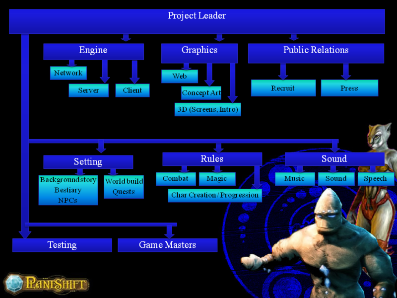 文件:Planeshift-development-organization-chart.png