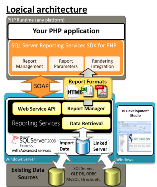 文件:Sql-server-reporting-services-sdk-for-php-architecture.png