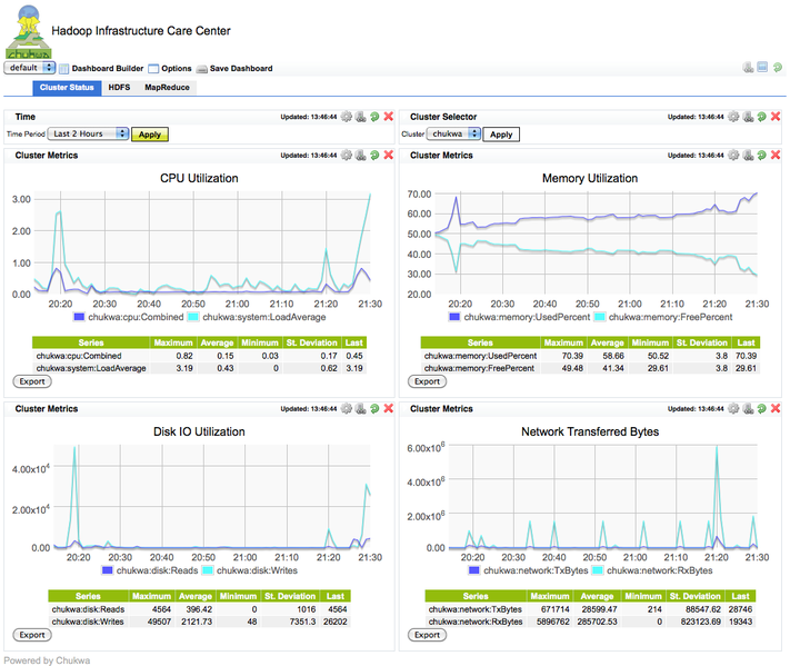 文件:Apache-chukwa-hicc-dashboard.png