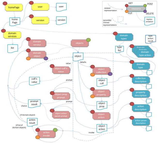文件:Apache-isis-restful-objects-specification.png