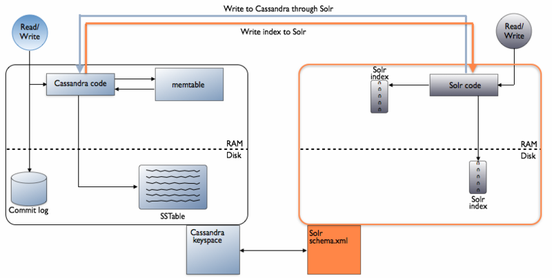 文件:DataStax-Search-architecture.png