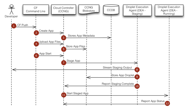 文件:Cloud-foundry-how-applications-are-staged.png