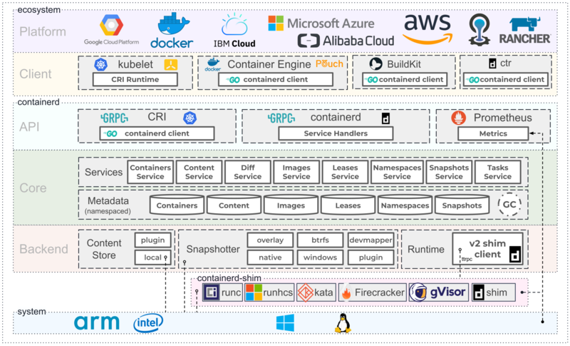 文件:Containerd-architecture.png