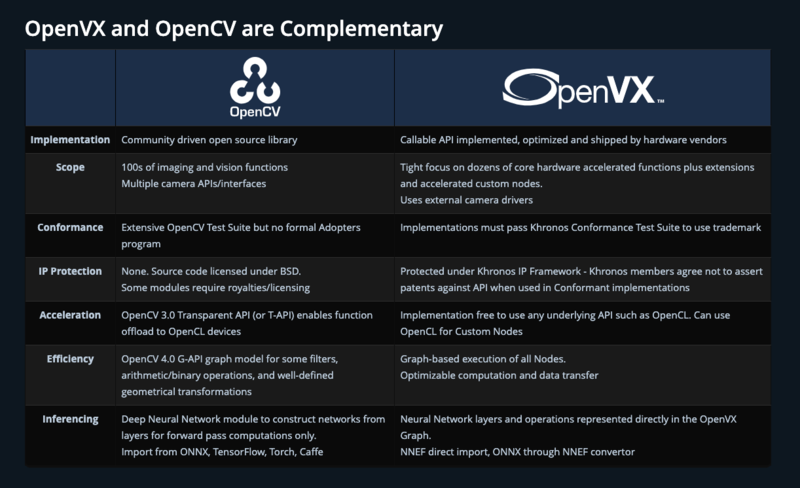 文件:OpenVX-and-OpenCV-are-Complementary.png