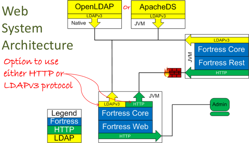 文件:Apache-fortress-web-system-architecture.png