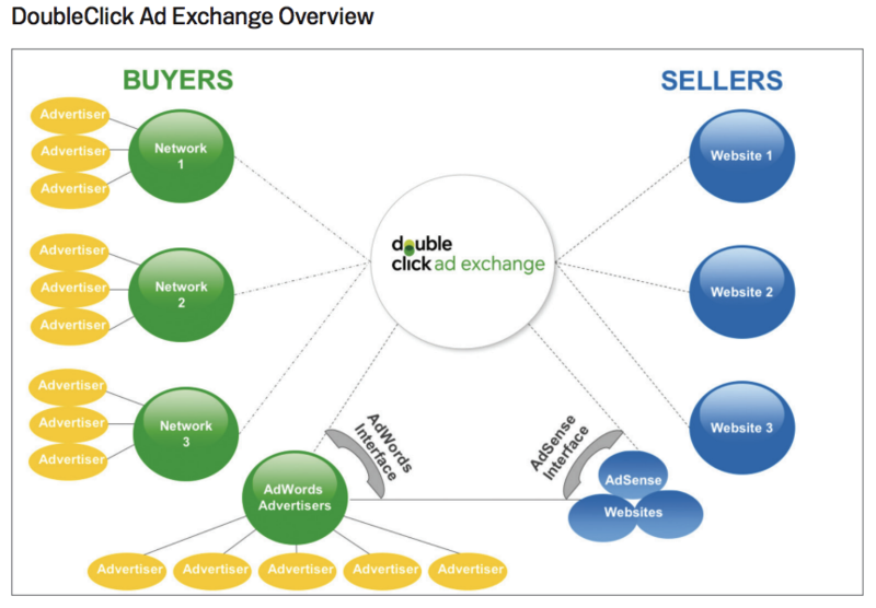 文件:Doubleclick-ad-exchange.png