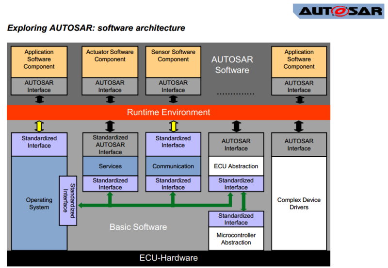文件:AUTOSAR-software-architecture.png
