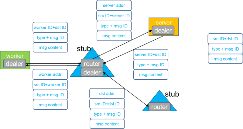文件:Apache-singa-messages-flow-for-zeromq.png