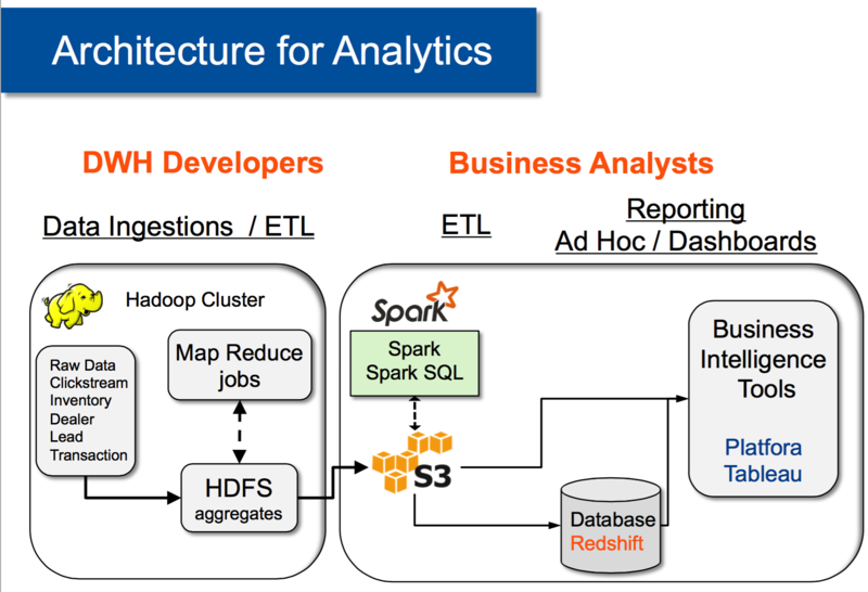 文件:Business-Analytics-using-Spark-SQL.png