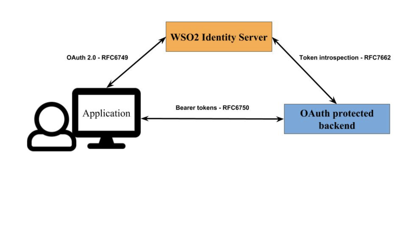 文件:WSO2-identity-server-access-delegation-oauth-diagram.png
