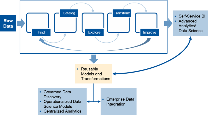 文件:Self-service-data-preparation.png