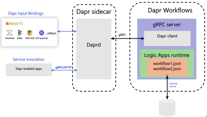 文件:Dapr-Workflows-Architecture.png