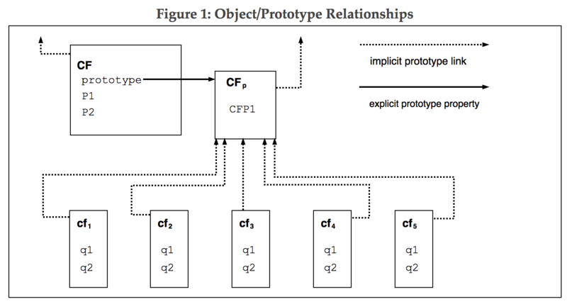 文件:ECMAScript-Object-Prototype-Relationships.png