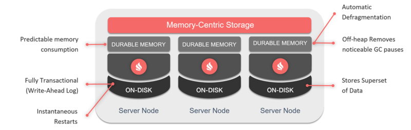 文件:Apache-ignite-durable-memory.png