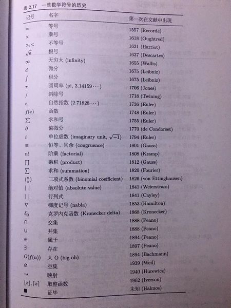 文件:Mathematics-symbol-history.jpg