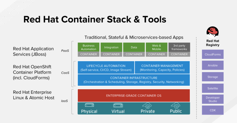 文件:Red-Hat-Container-Stack.png