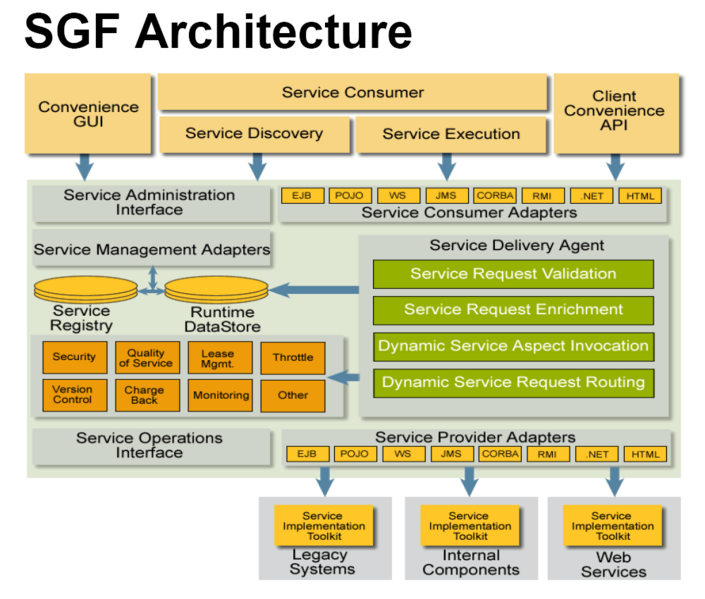 文件:Sgf-architecture.png