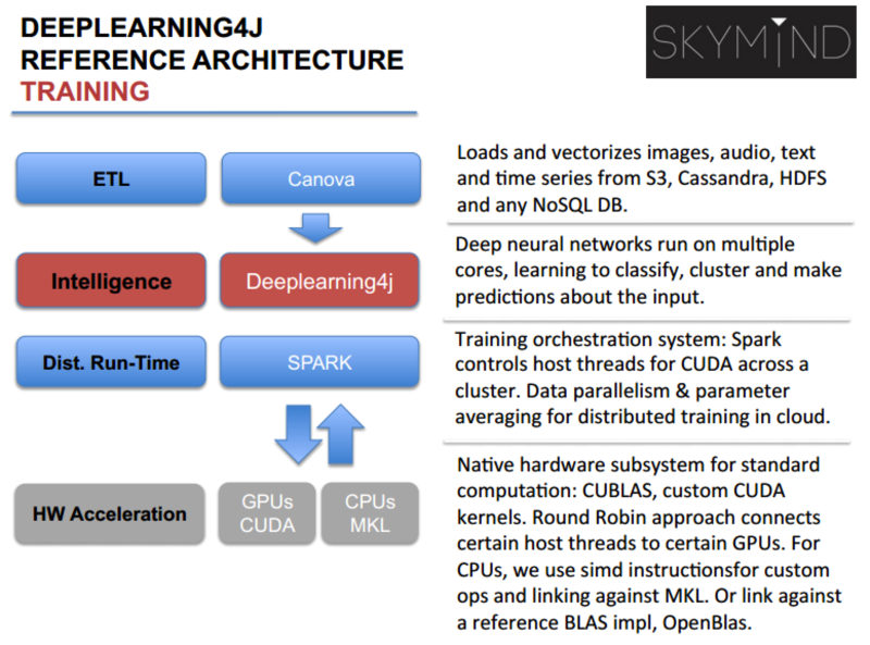 文件:Deeplearning4j-Reference-Architecture-CPU-GPU-Training.png