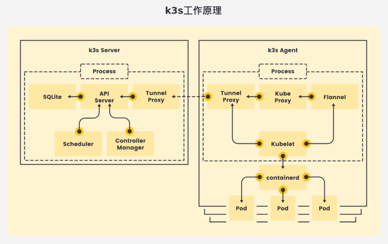 文件:How-it-works-k3s.png