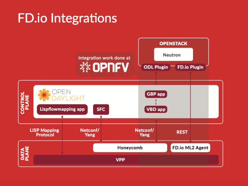 文件:FDIO-Integrations.png