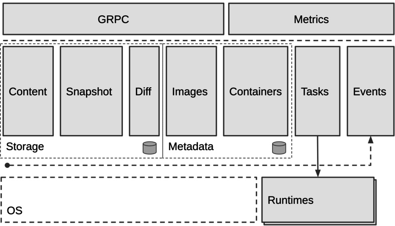 文件:Containerd-design-architecture.png