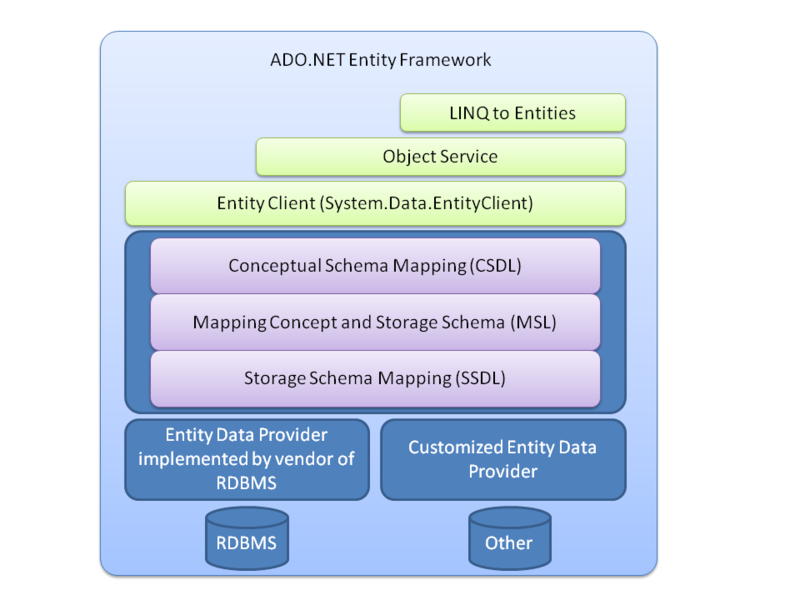 文件:ADO NET-Entity-Framework-Architecture.png