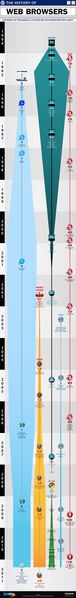 文件:The-history-of-web-browsers.jpg