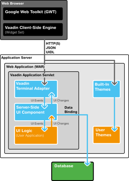 文件:Vaadin-architecture-detailed.png