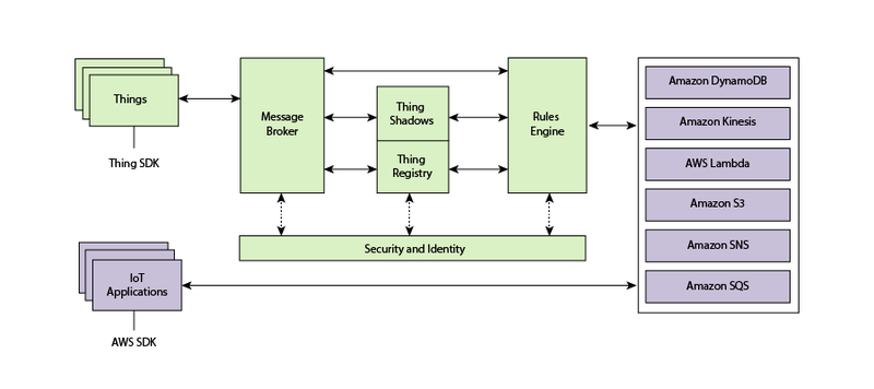 文件:Aws-iot-data-services.png