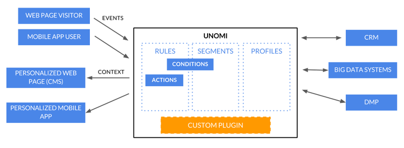 文件:Apache-unomi-logical-architecture-diagram.png