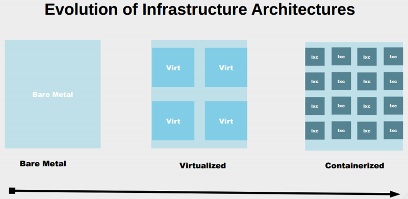 文件:Evolution-of-Infrastructure-Architectures.png