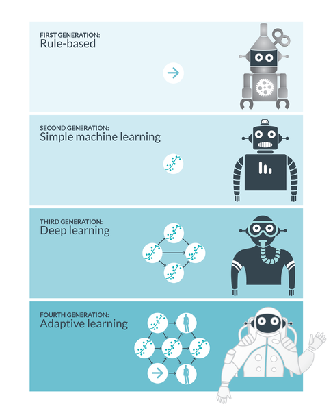 文件:Four-generations-of-machine-intelligence.png