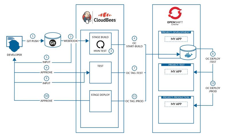 文件:Openshift-cloudbees-jenkins-enterprise-devops.jpg