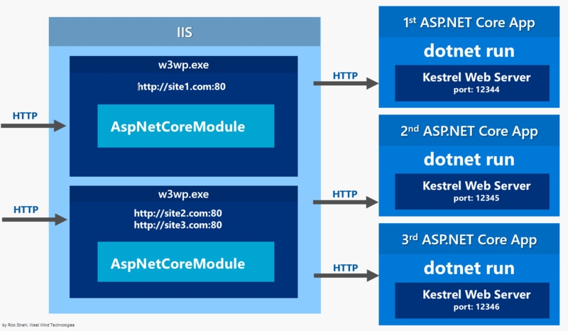 文件:ASP.NET-Core-with-IIS.png