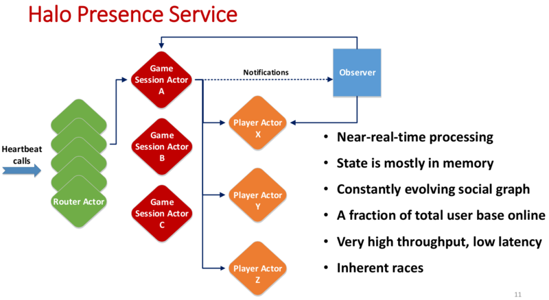 文件:Halo-Presence-Service.png