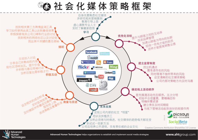 文件:Social-media-strategies-framework.png