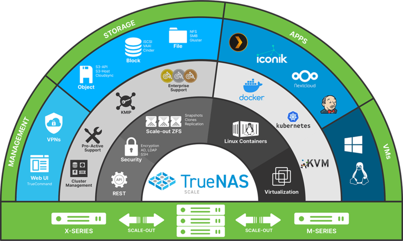 文件:TrueNAS-SCALE-Infographics.png