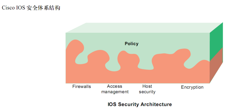 文件:Cisco-ios-security-architecture.png
