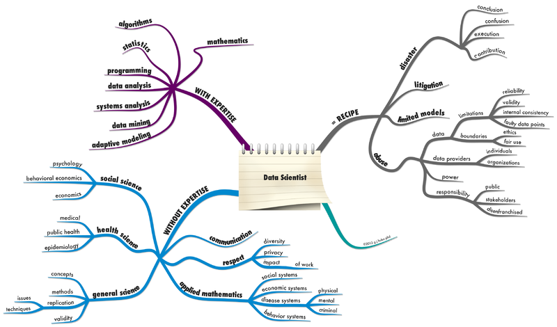 文件:Data-Scientist-Mindmap-on-required-skills.png