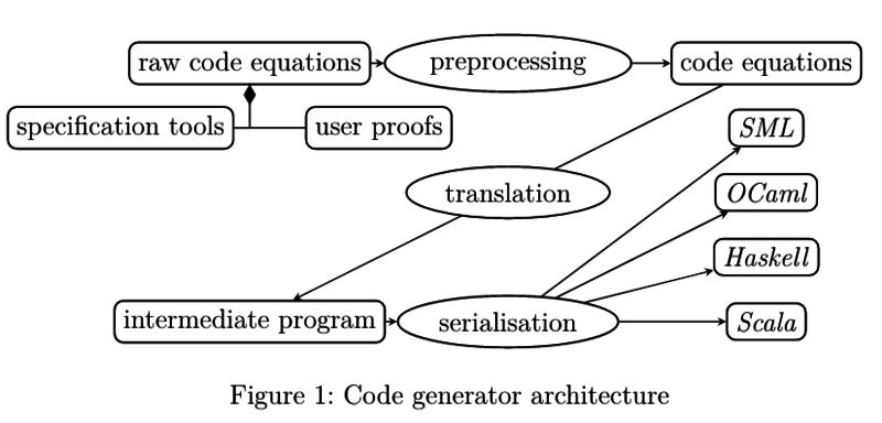 文件:Isabelle-code-generator-architecture.png