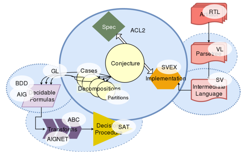 文件:ACL2-Formal-Verification-Flow.png