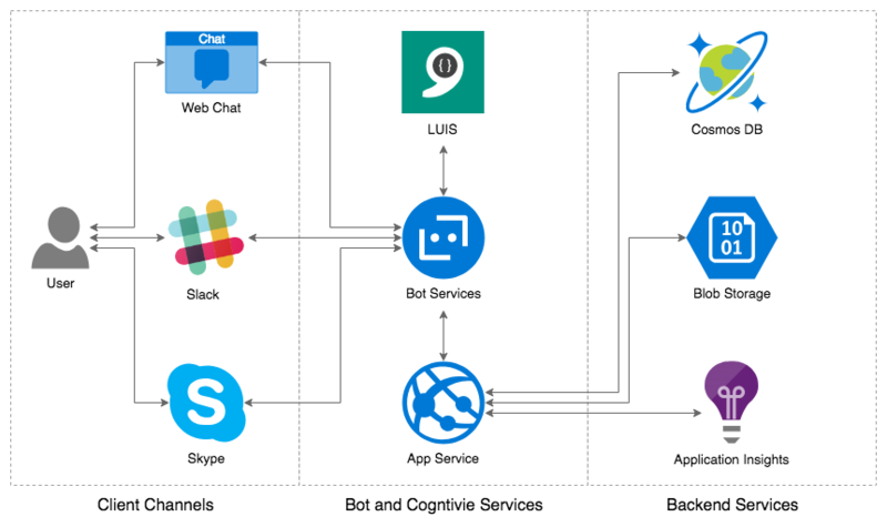 文件:Azure-chatbot-luis.png