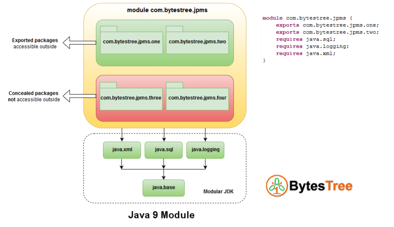 文件:Java9-modules.png