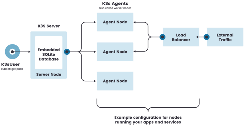 文件:K3s-architecture-single-server.png