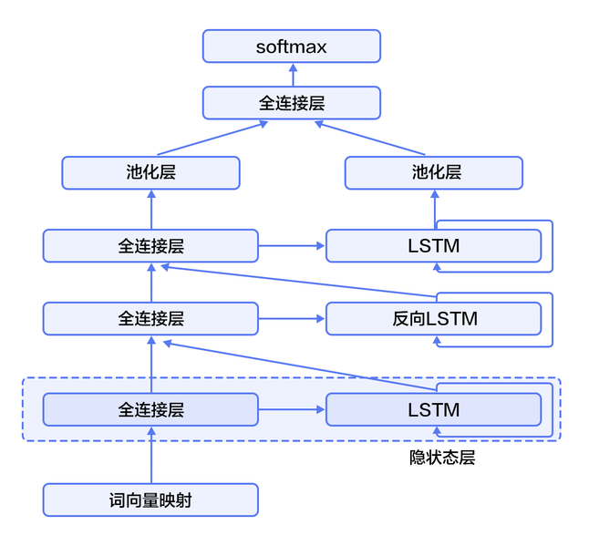 文件:Paddlepaddle-lstm.png
