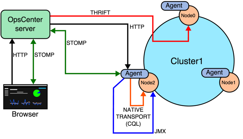 文件:Opscenter-architecture.png